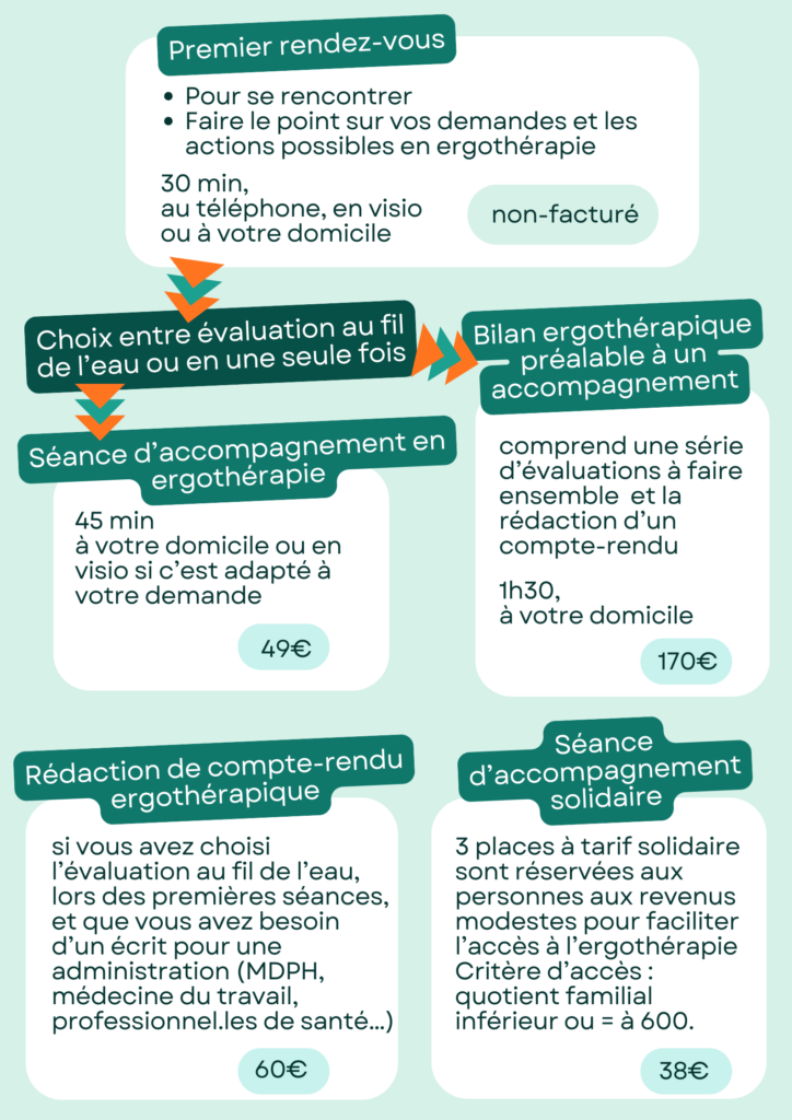 Honoraires ergothérapie à domicile Ergotopie 42 Saint-Etienne